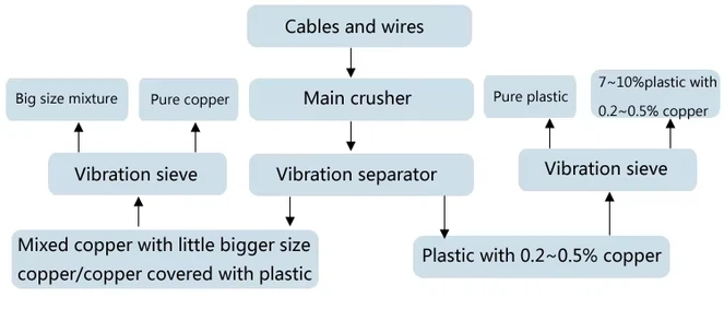 Working Principle of Copper Wire Separator Working Principle of Copper Wire Separator